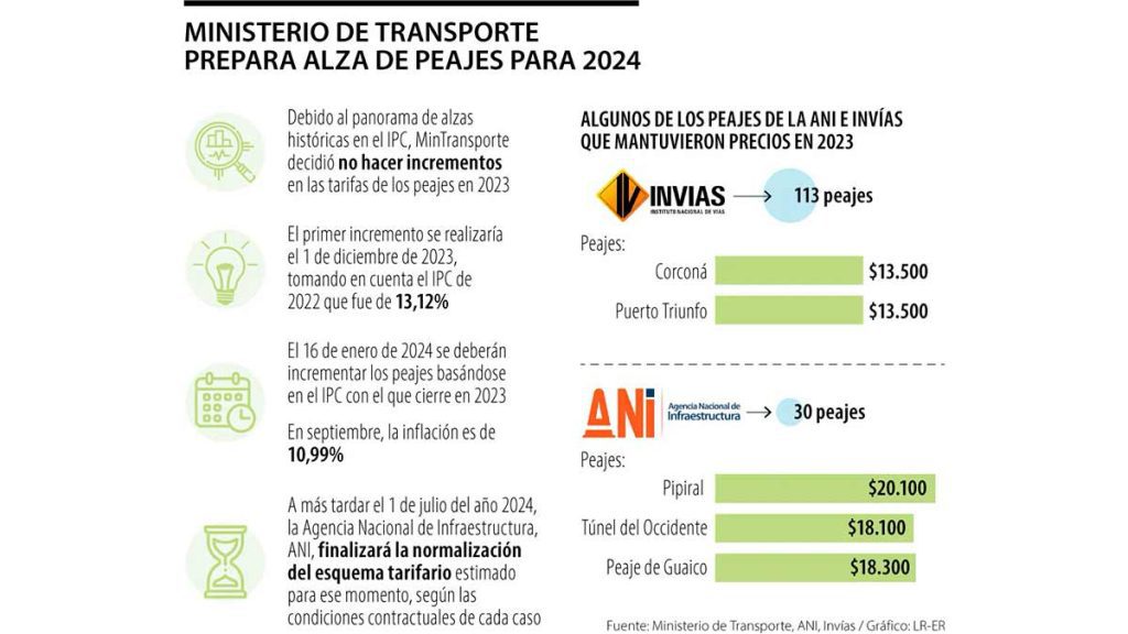 URGENTE-Se-vienen-dos-aumentos-de-peajes-en-menos-de-dos-meses-Siguen-golpeando-el-bolsillo-de-los-colombianos-02